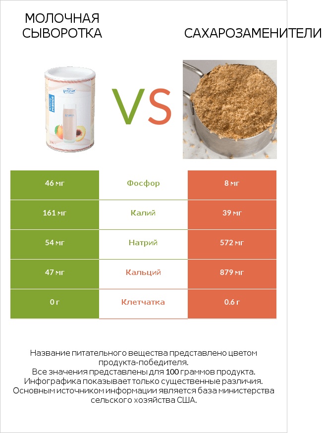 Молочная сыворотка vs Сахарозаменители infographic