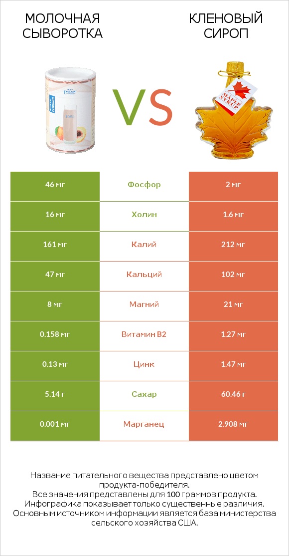 Молочная сыворотка vs Кленовый сироп infographic