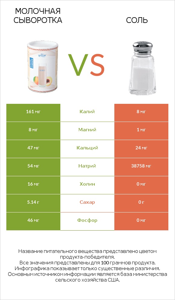 Молочная сыворотка vs Соль infographic