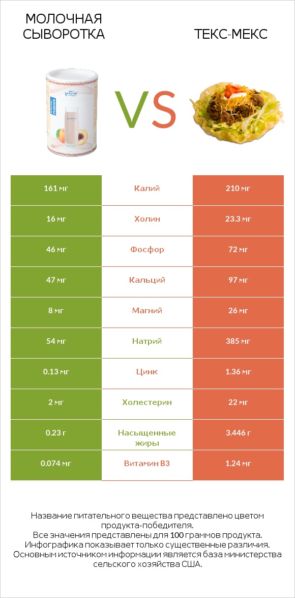 Молочная сыворотка vs Текс-мекс infographic