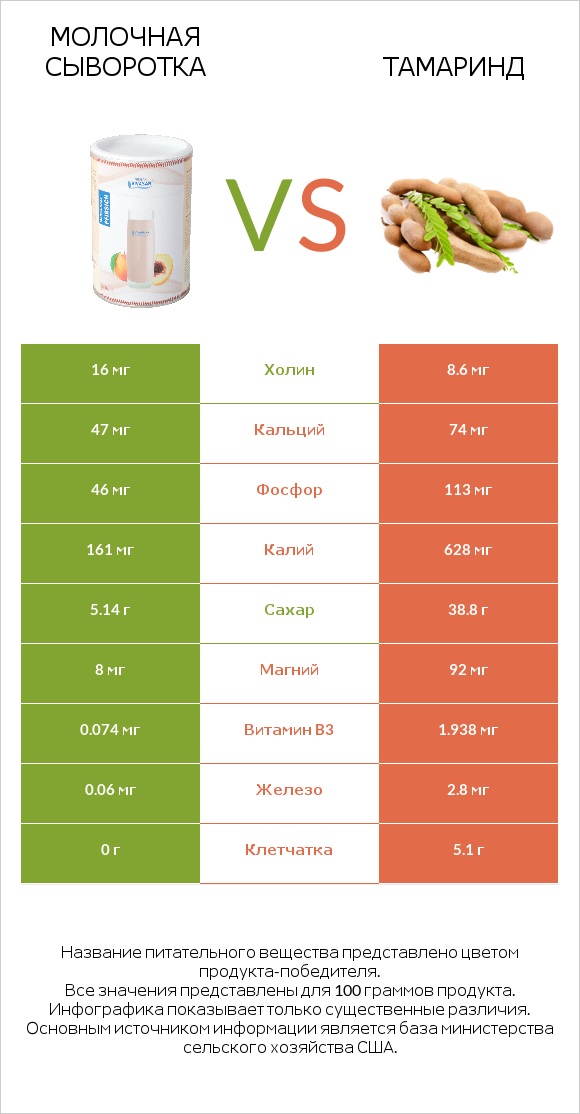 Молочная сыворотка vs Тамаринд infographic