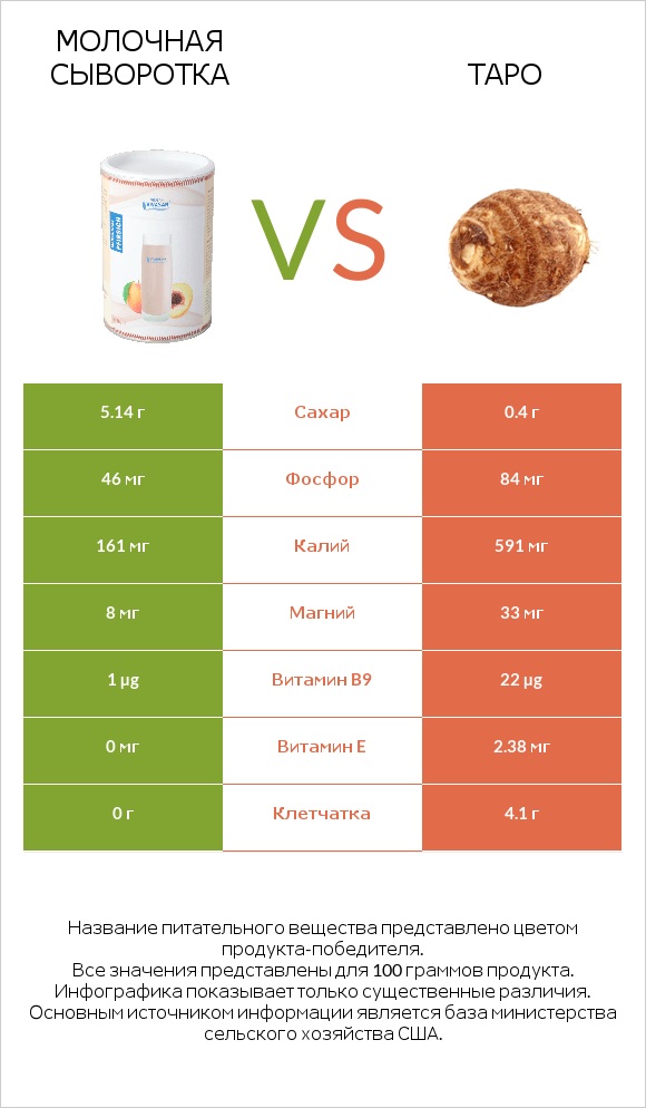 Молочная сыворотка vs Таро infographic