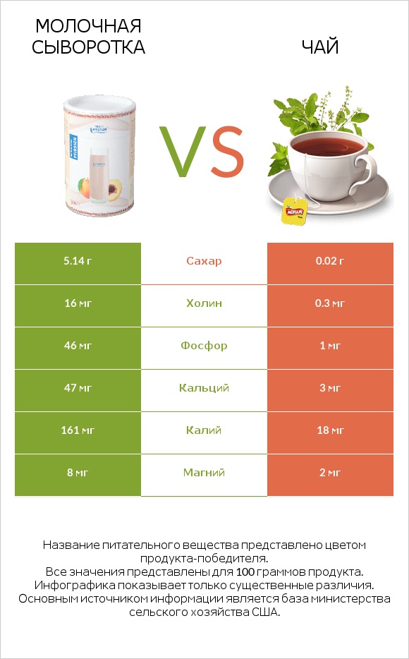 Молочная сыворотка vs Чай infographic