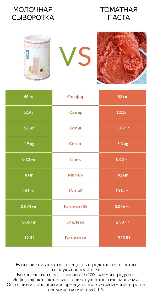 Молочная сыворотка vs Томатная паста infographic