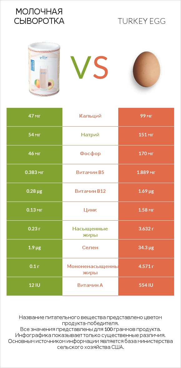 Молочная сыворотка vs Turkey egg infographic