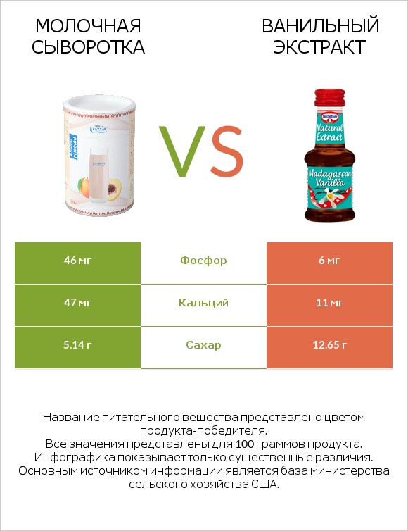 Молочная сыворотка vs Ванильный экстракт infographic