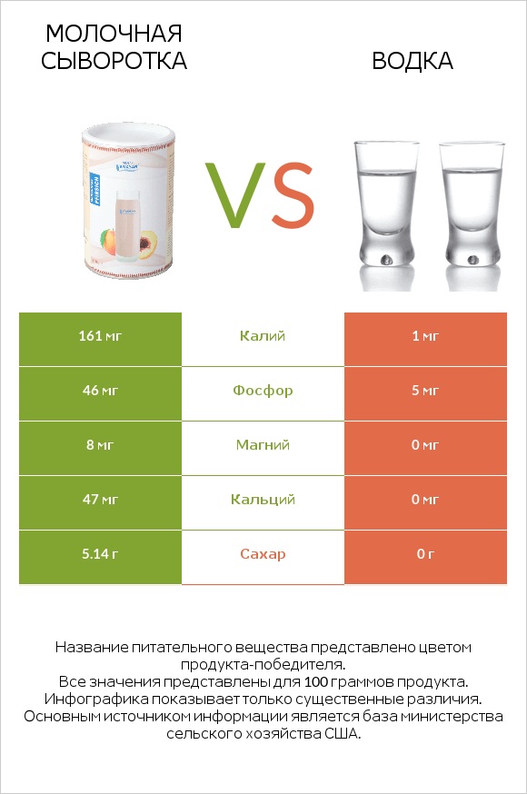 Молочная сыворотка vs Водка infographic