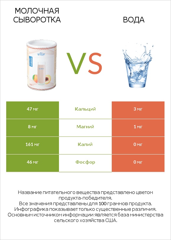 Молочная сыворотка vs Вода infographic