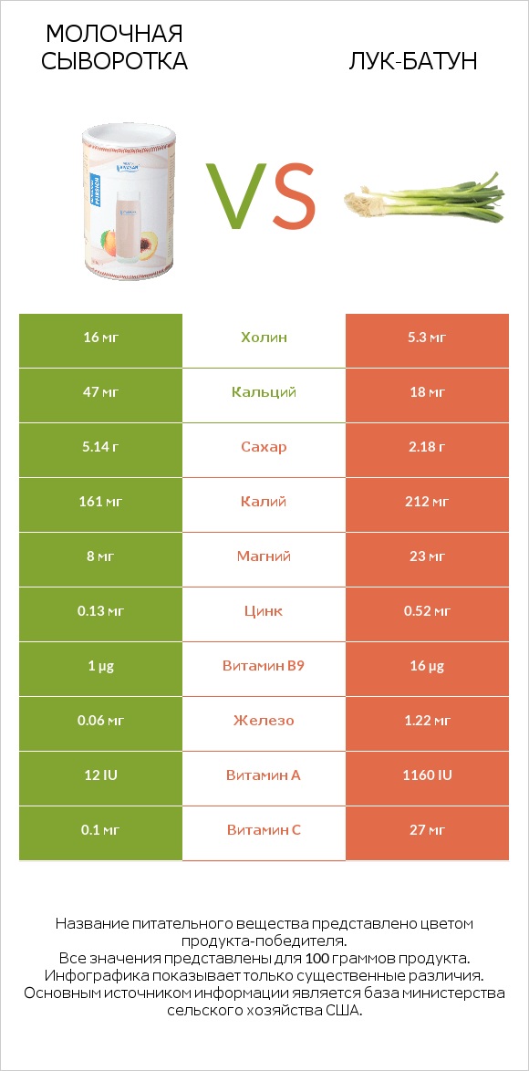 Молочная сыворотка vs Лук-батун infographic