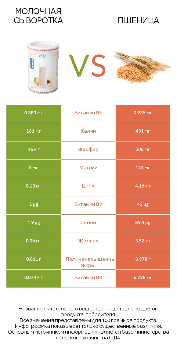 Молочная сыворотка vs Пшеница infographic
