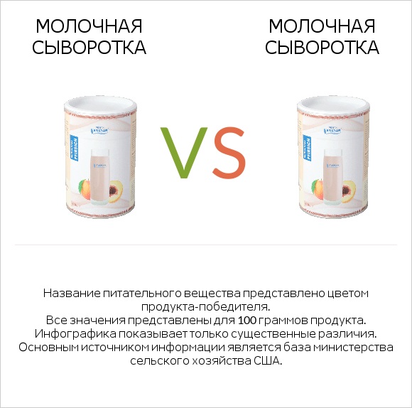 Молочная сыворотка vs Молочная сыворотка infographic