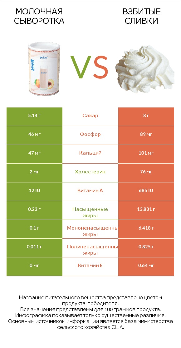 Молочная сыворотка vs Взбитые сливки infographic