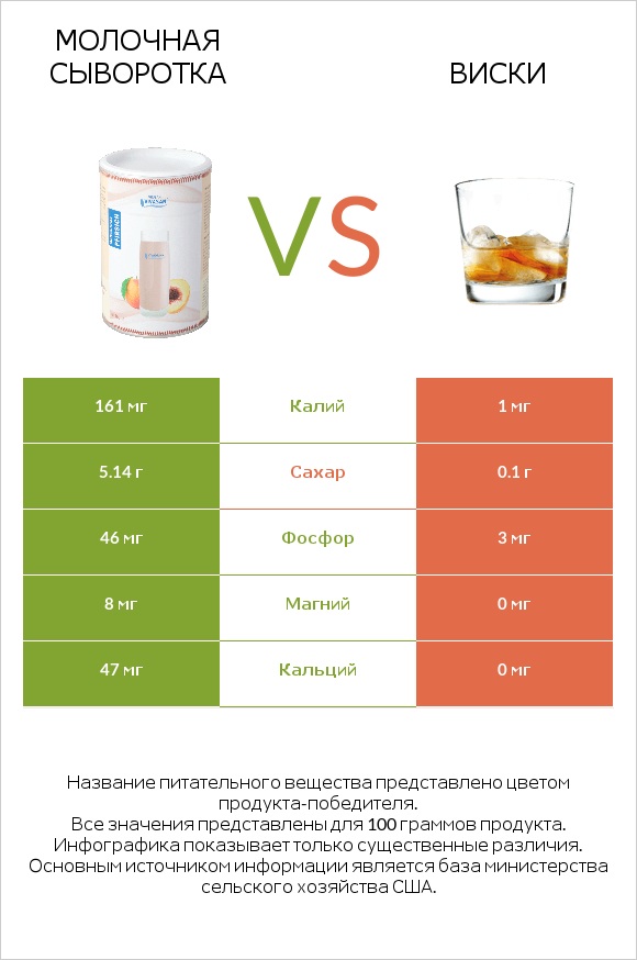 Молочная сыворотка vs Виски infographic