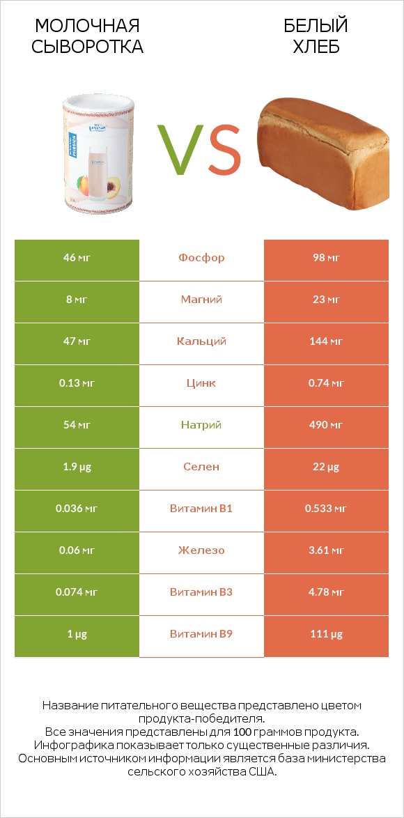 Молочная сыворотка vs Белый Хлеб infographic