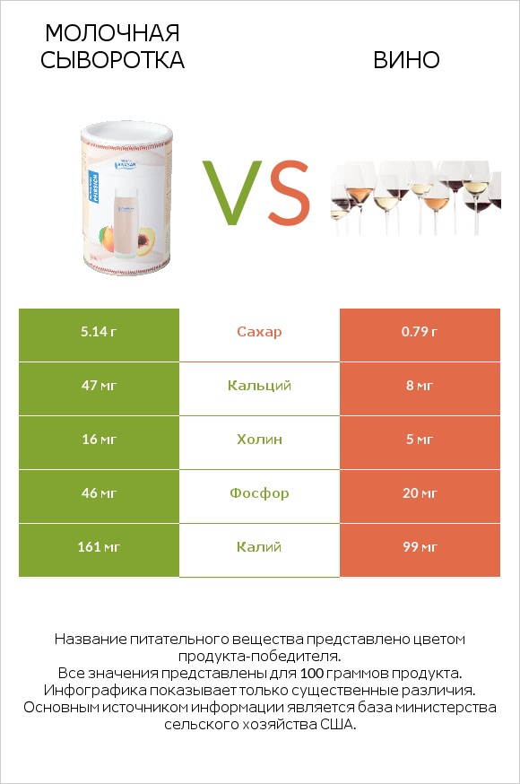 Молочная сыворотка vs Вино infographic