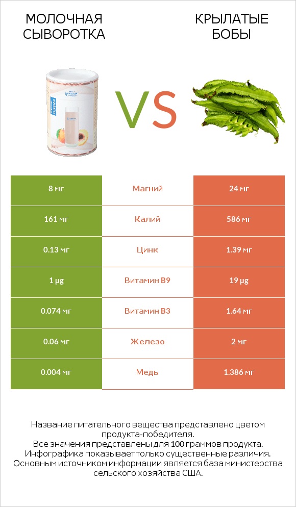 Молочная сыворотка vs Крылатые бобы infographic