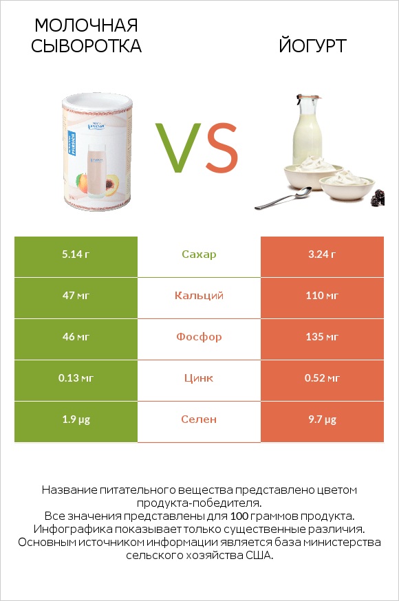Молочная сыворотка vs Йогурт infographic