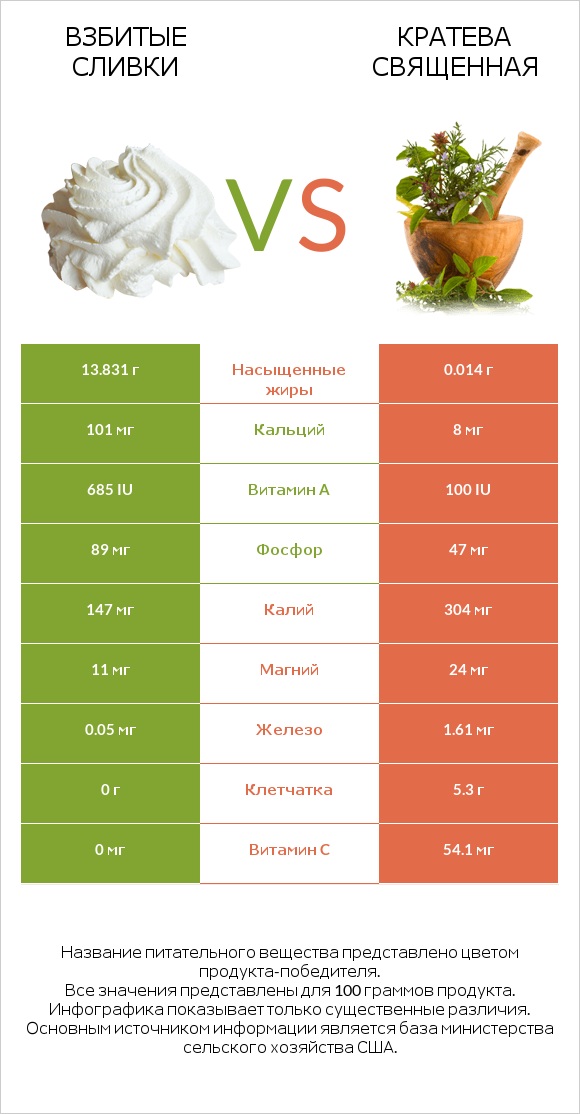 Взбитые сливки vs Кратева священная infographic