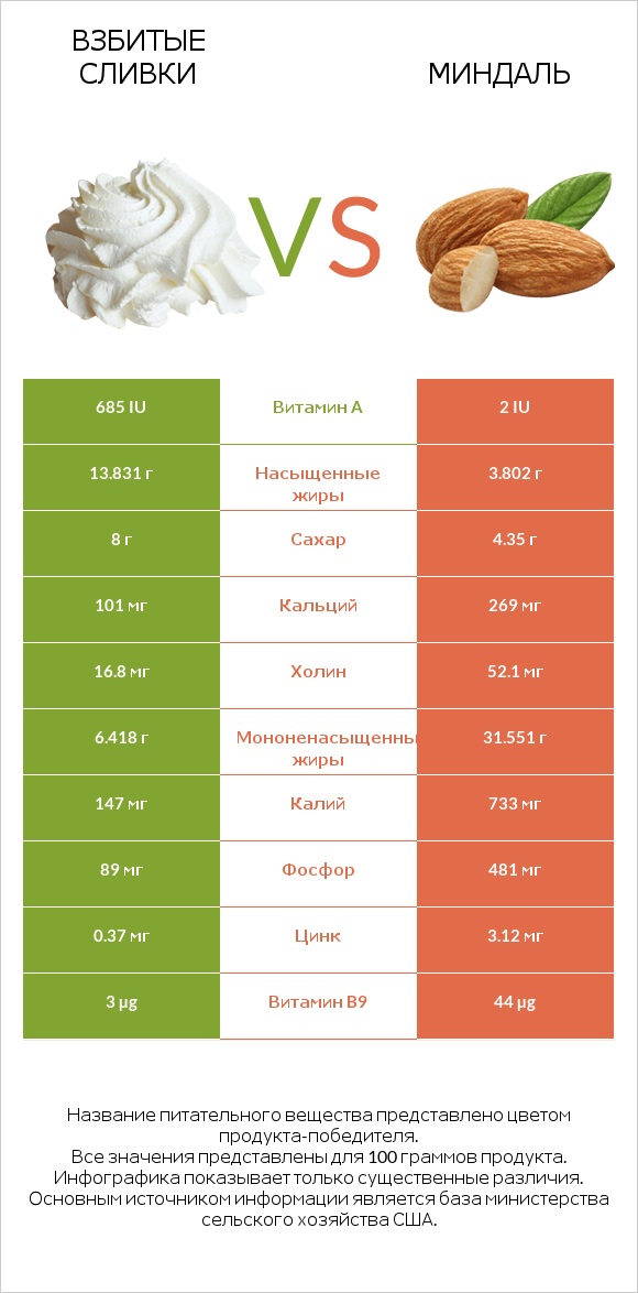 Взбитые сливки vs Миндаль infographic