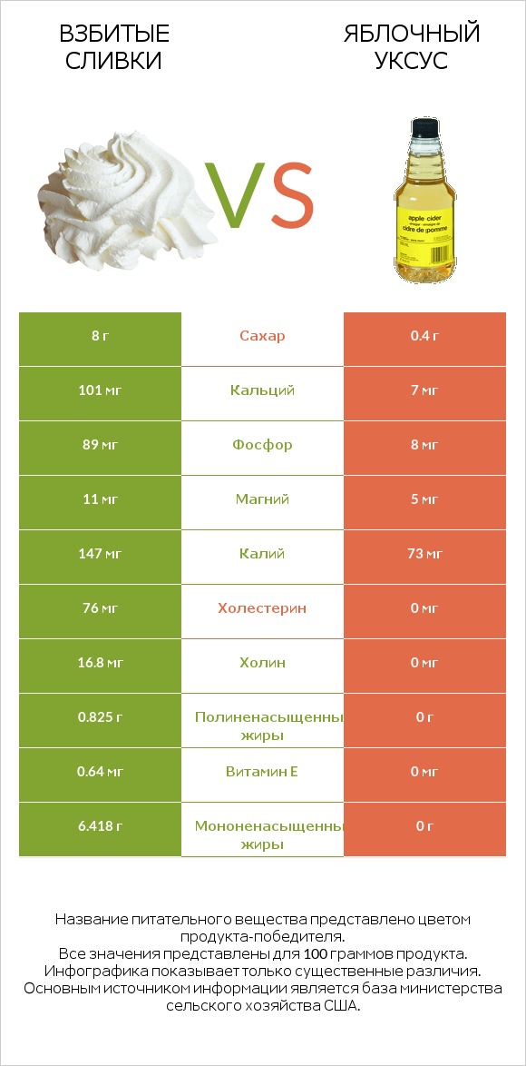 Взбитые сливки vs Яблочный уксус infographic