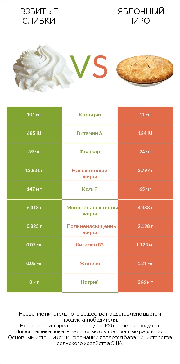 Взбитые сливки vs Яблочный пирог infographic