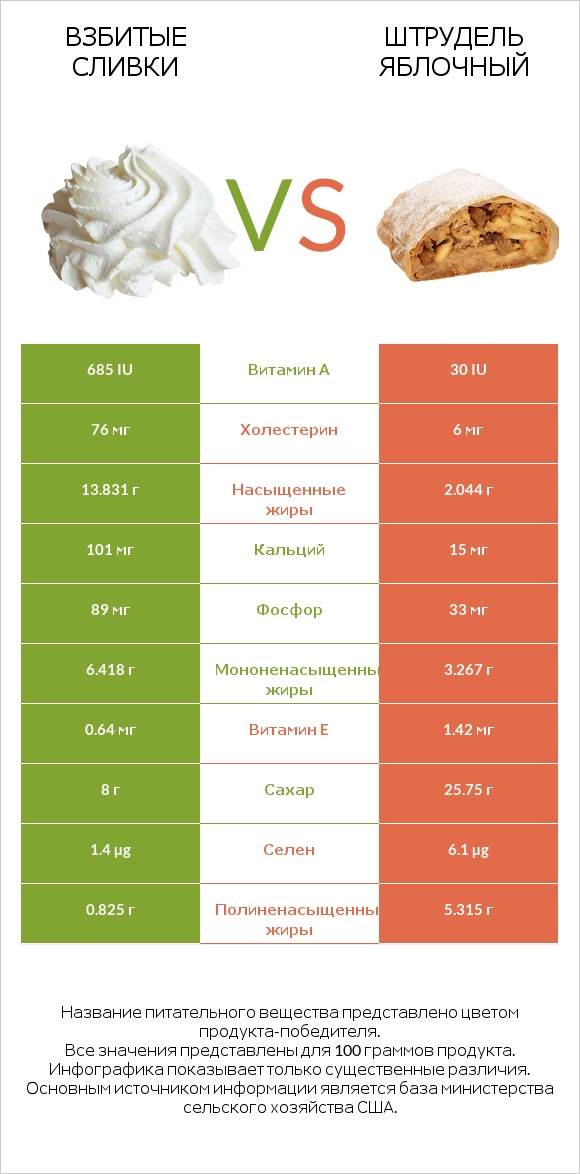 Взбитые сливки vs Штрудель яблочный infographic