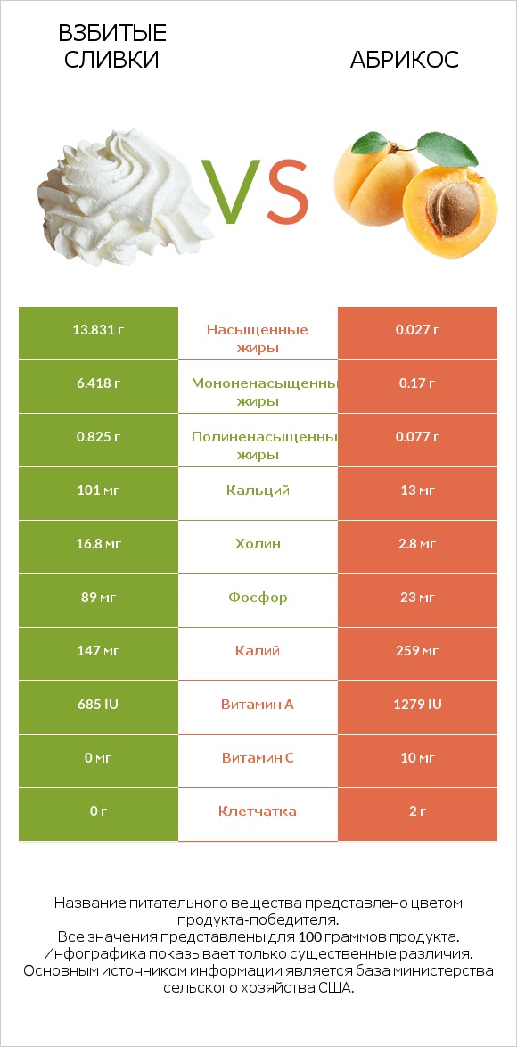 Взбитые сливки vs Абрикос infographic