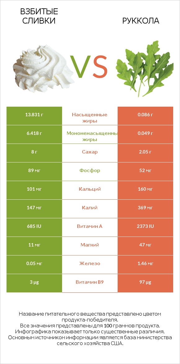 Взбитые сливки vs Руккола infographic