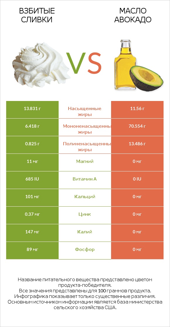 Взбитые сливки vs Масло авокадо infographic