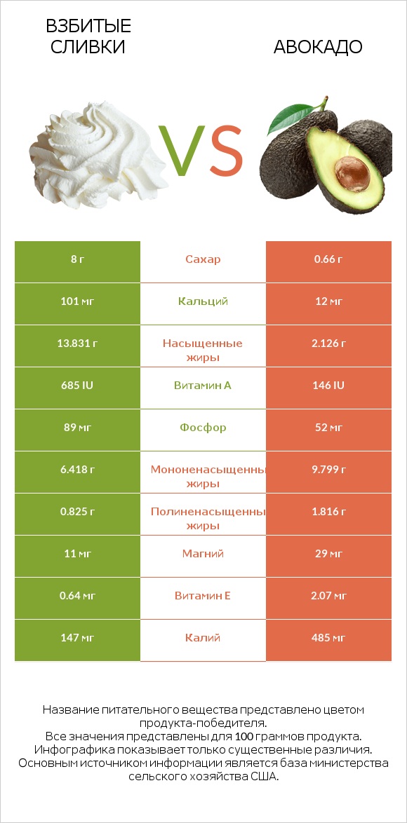 Взбитые сливки vs Авокадо infographic