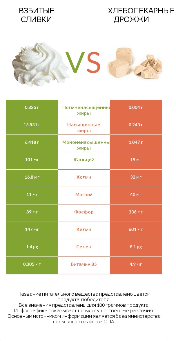 Взбитые сливки vs Хлебопекарные дрожжи infographic