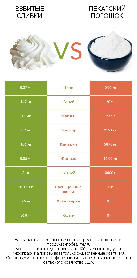 Взбитые сливки vs Пекарский порошок infographic