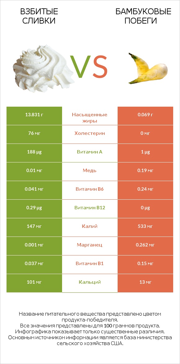 Взбитые сливки vs Бамбуковые побеги infographic