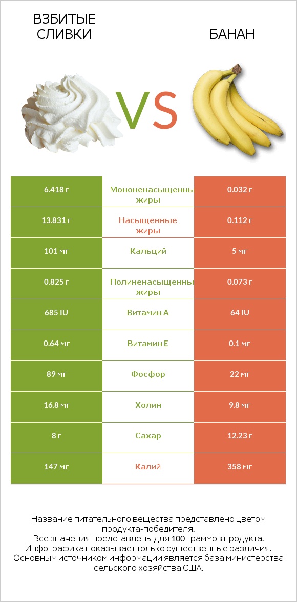 Взбитые сливки vs Банан infographic