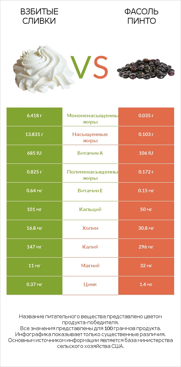 Взбитые сливки vs Фасоль пинто infographic