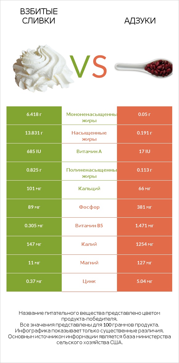 Взбитые сливки vs Адзуки infographic