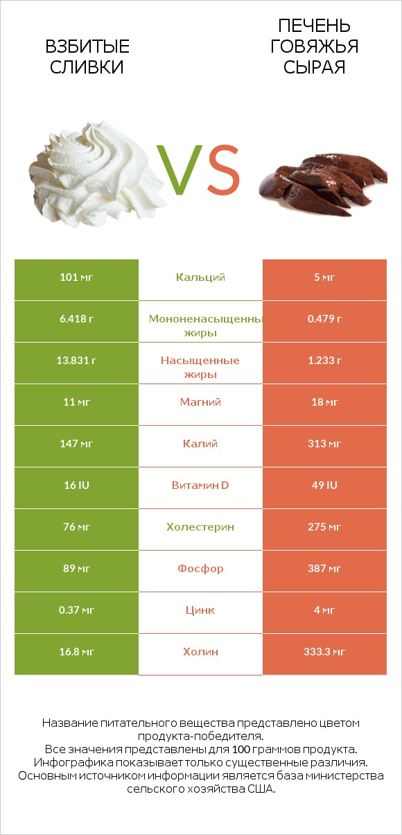 Взбитые сливки vs Печень говяжья сырая infographic