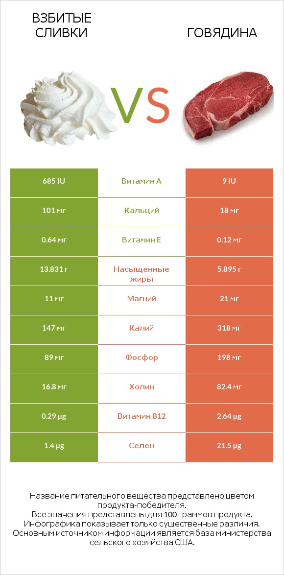 Взбитые сливки vs Говядина infographic