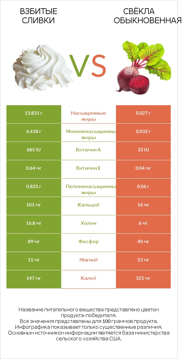 Взбитые сливки vs Свёкла обыкновенная infographic