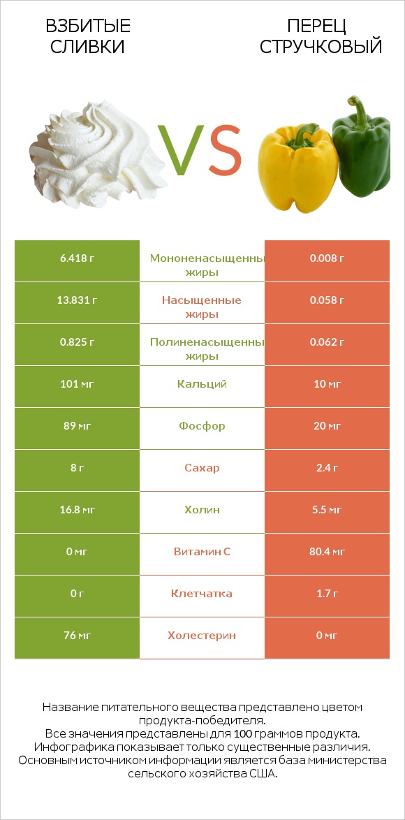 Взбитые сливки vs Перец стручковый infographic