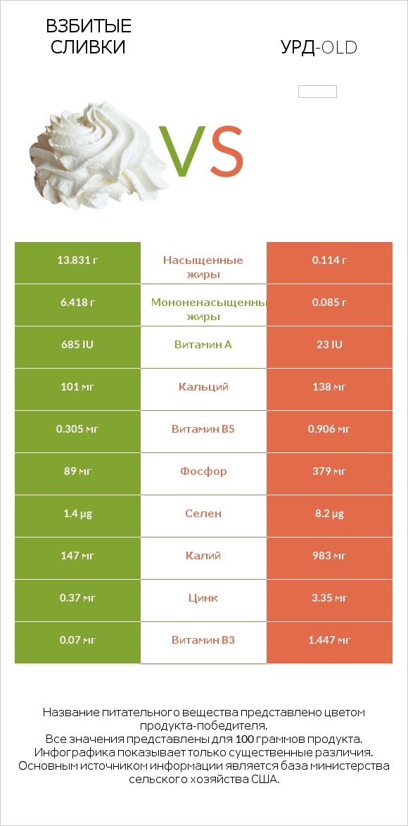 Взбитые сливки vs Урд-old infographic