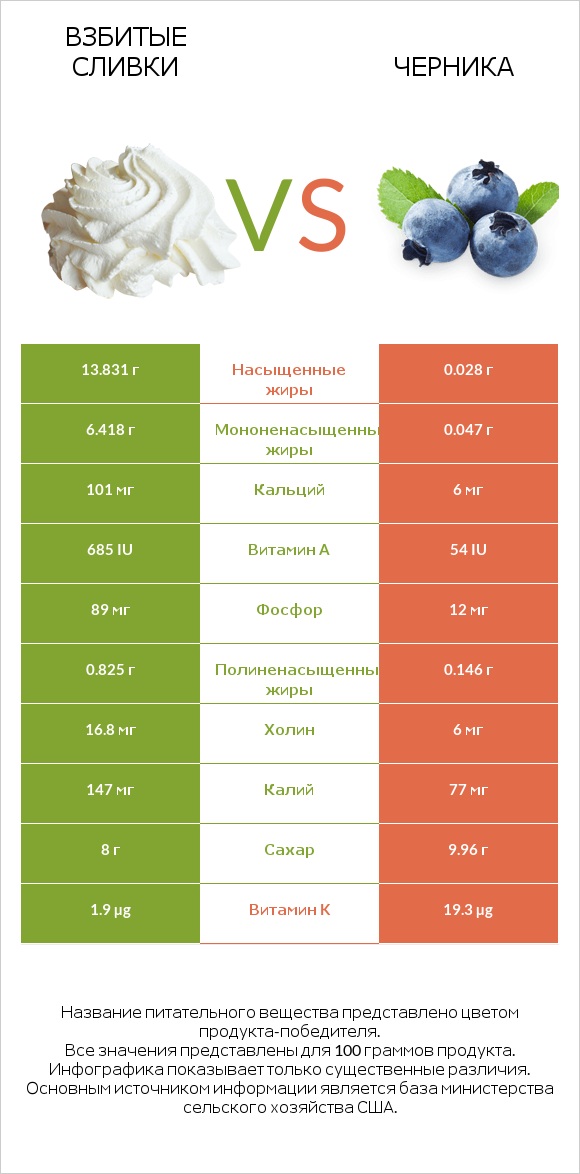 Взбитые сливки vs Черника infographic