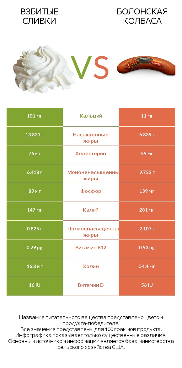 Взбитые сливки vs Болонская колбаса infographic
