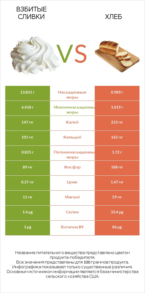 Взбитые сливки vs Хлеб infographic