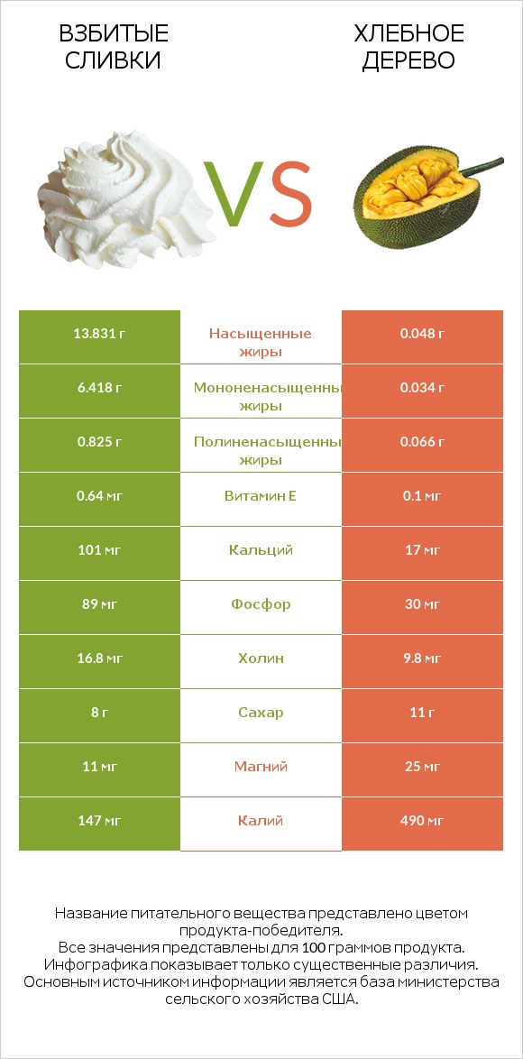 Взбитые сливки vs Хлебное дерево infographic
