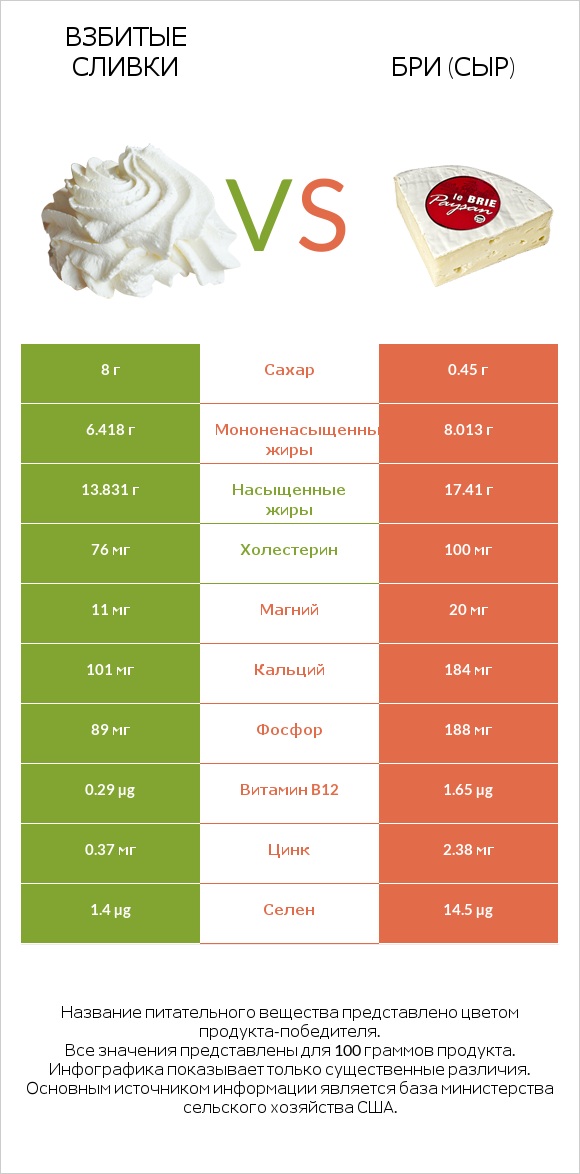 Взбитые сливки vs Бри (сыр) infographic