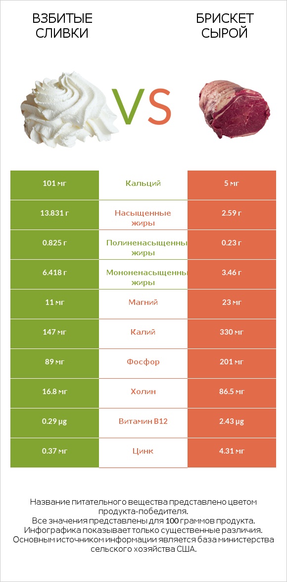 Взбитые сливки vs Брискет сырой infographic