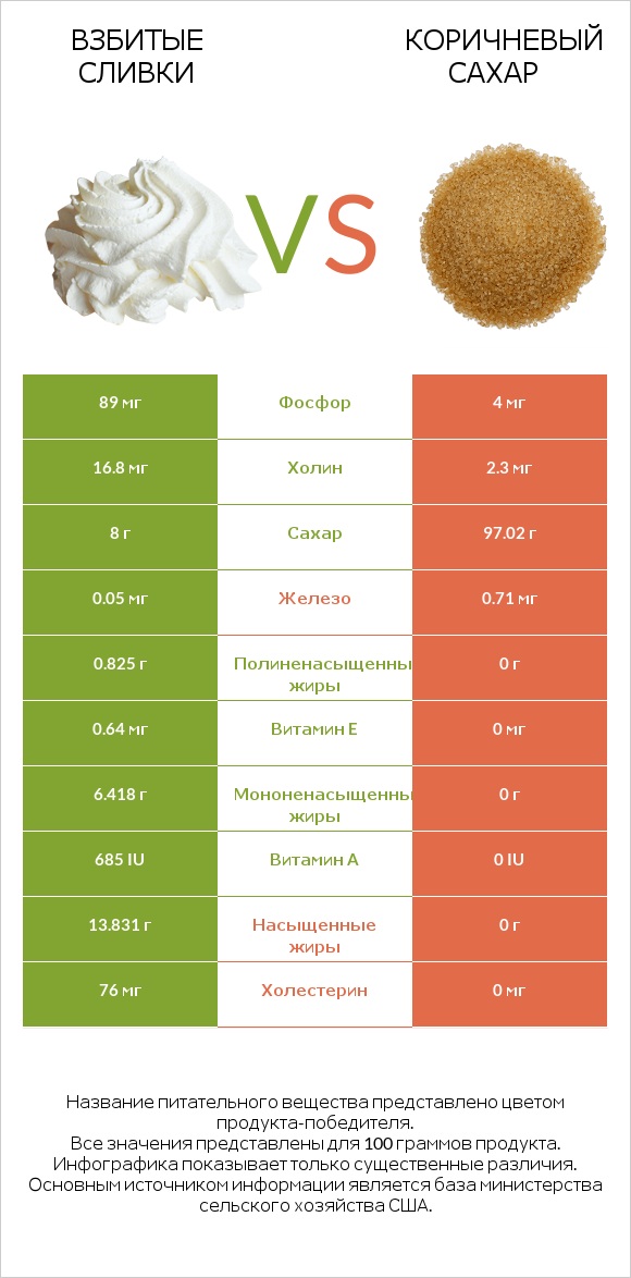 Взбитые сливки vs Коричневый сахар infographic