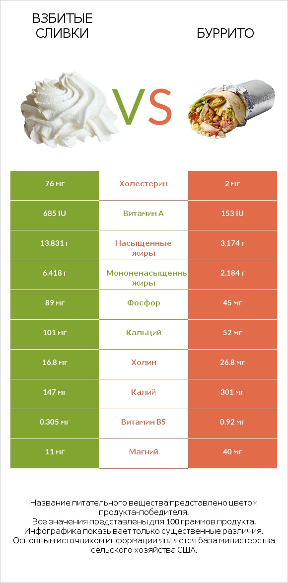 Взбитые сливки vs Буррито infographic