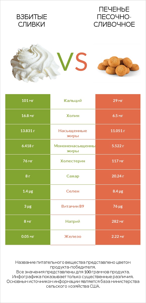 Взбитые сливки vs Печенье песочно-сливочное infographic